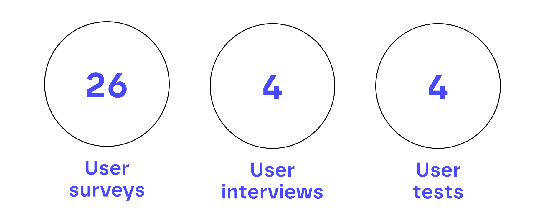 UX research in figures: 26 user surveys, 4 user interviews and 4 user tests