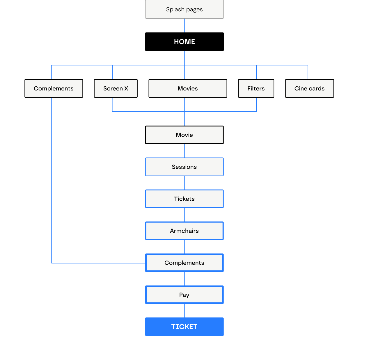 UX architecture for a digital cinema kiosk