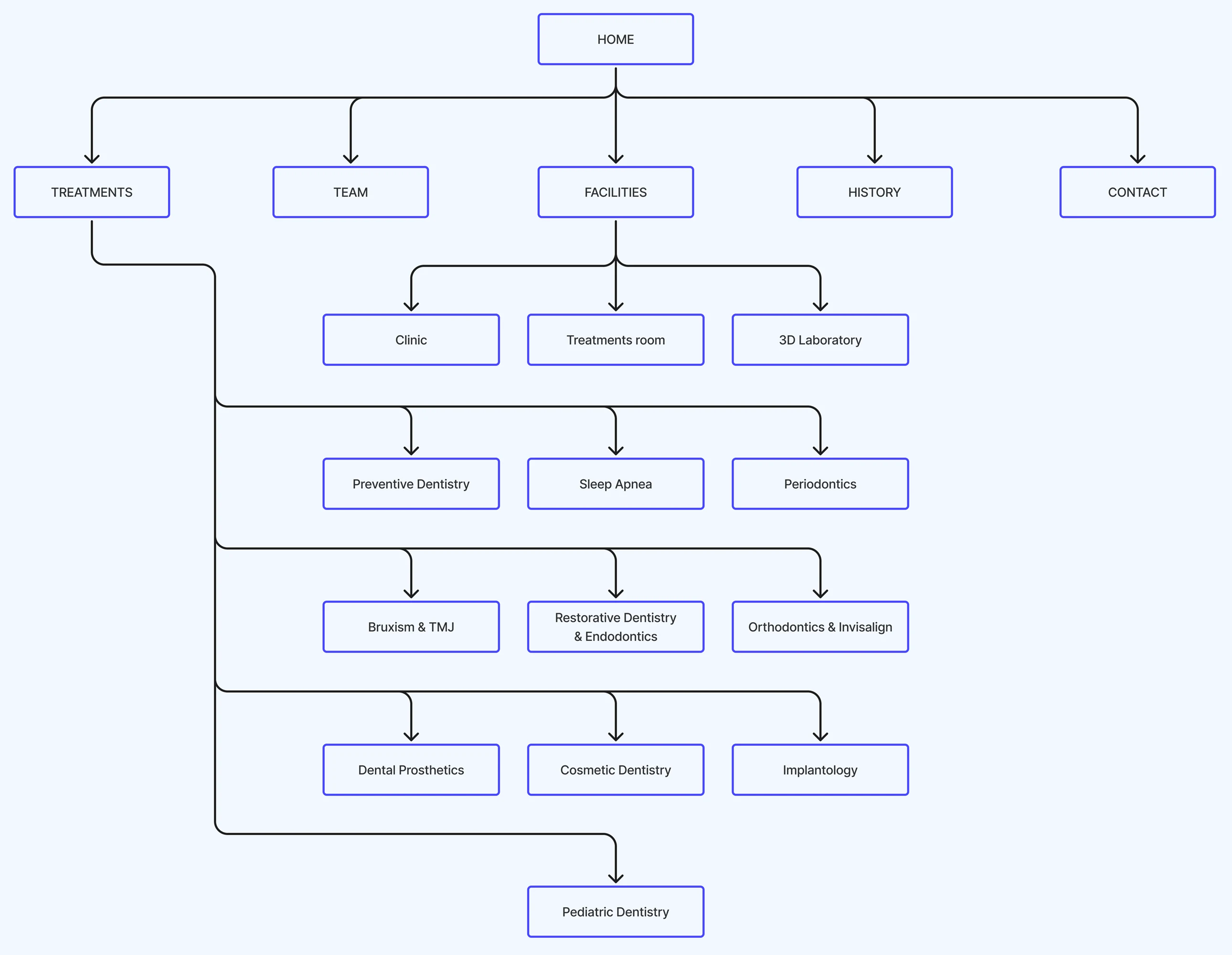 Site map diagram of the new information architecture, with the homepage branching into Treatments, Team, Facilities, Story and Contact.