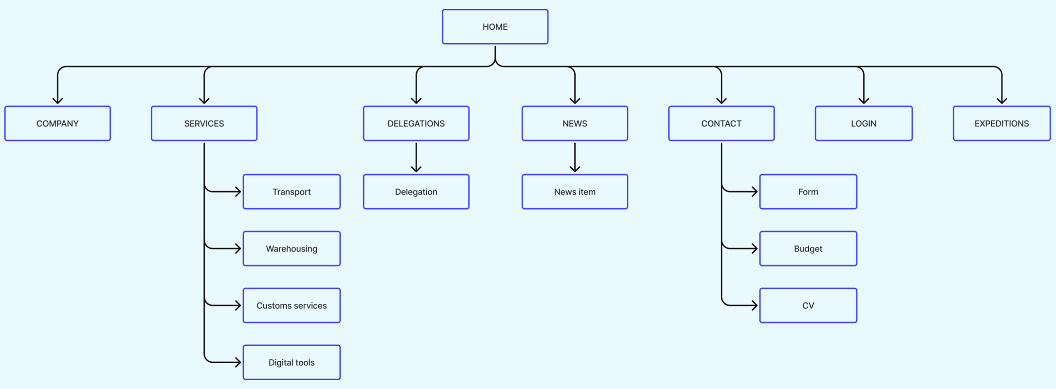 Information architecture diagram of GrupaMar’s new website structure, optimized for B2B user journeys